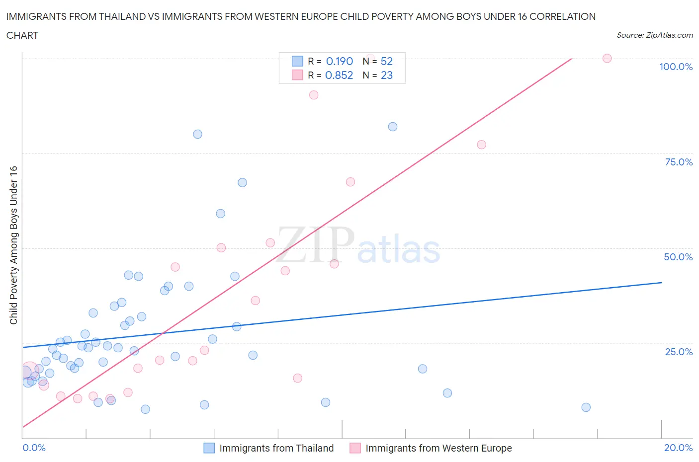 Immigrants from Thailand vs Immigrants from Western Europe Child Poverty Among Boys Under 16