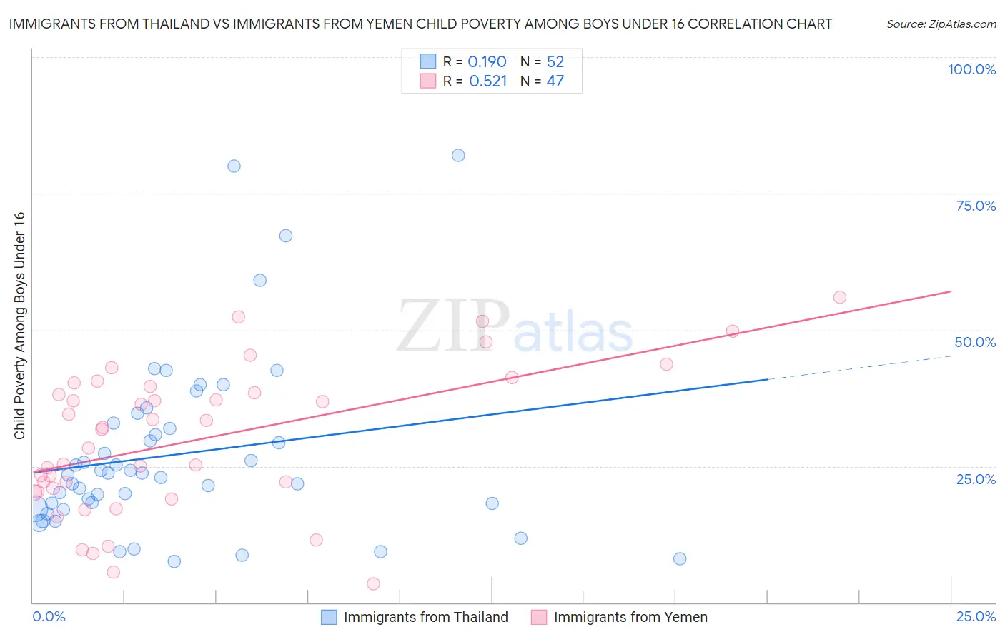 Immigrants from Thailand vs Immigrants from Yemen Child Poverty Among Boys Under 16