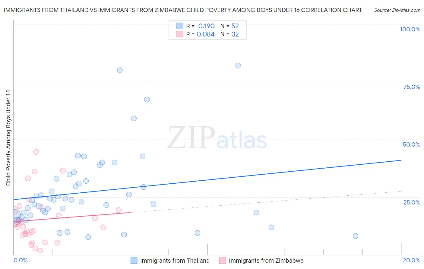 Immigrants from Thailand vs Immigrants from Zimbabwe Child Poverty Among Boys Under 16