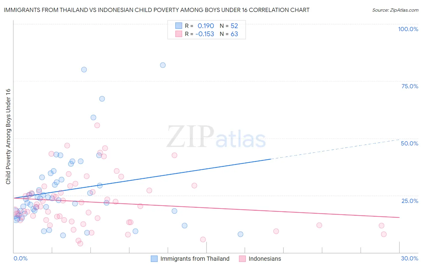 Immigrants from Thailand vs Indonesian Child Poverty Among Boys Under 16