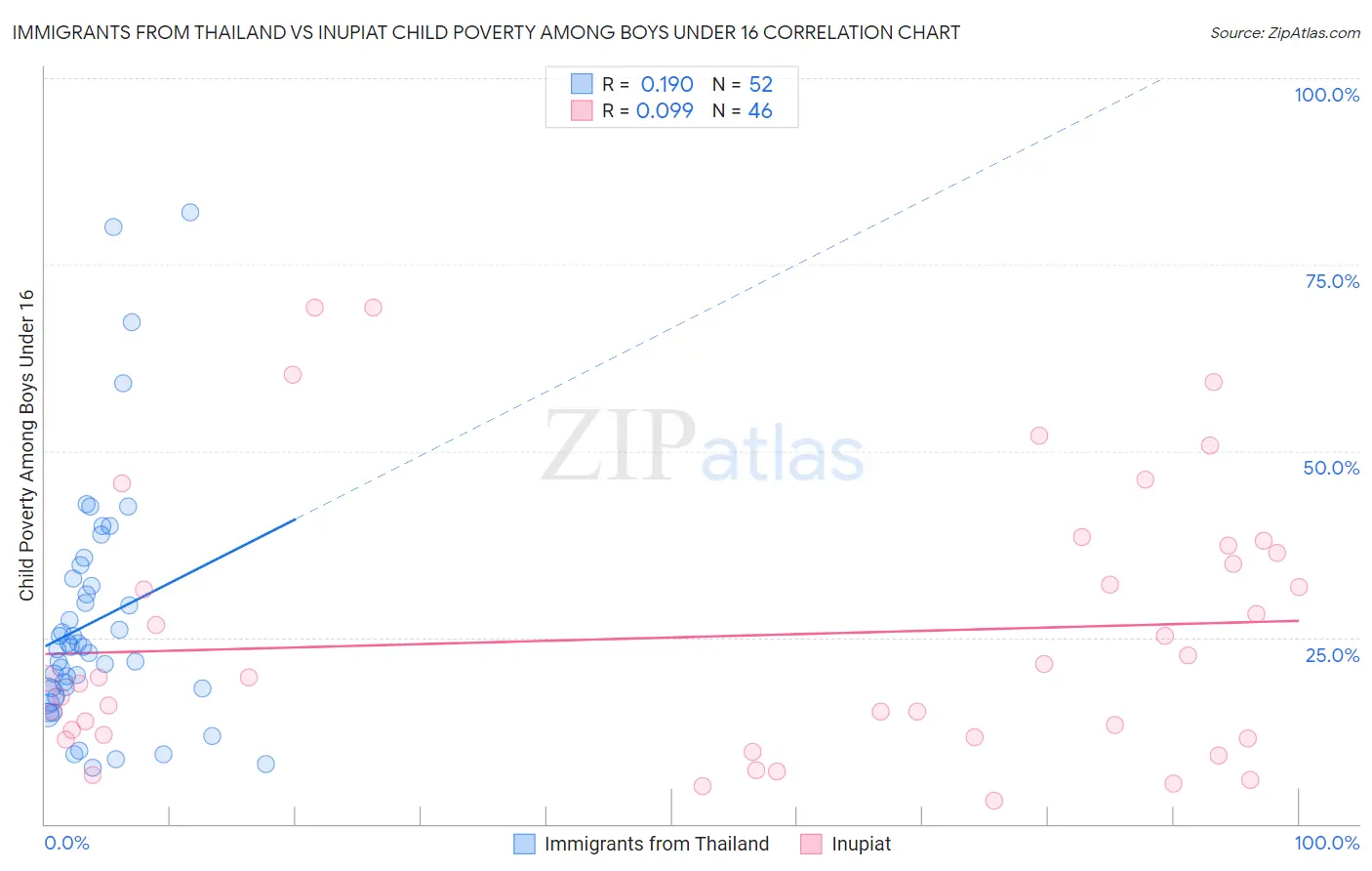 Immigrants from Thailand vs Inupiat Child Poverty Among Boys Under 16