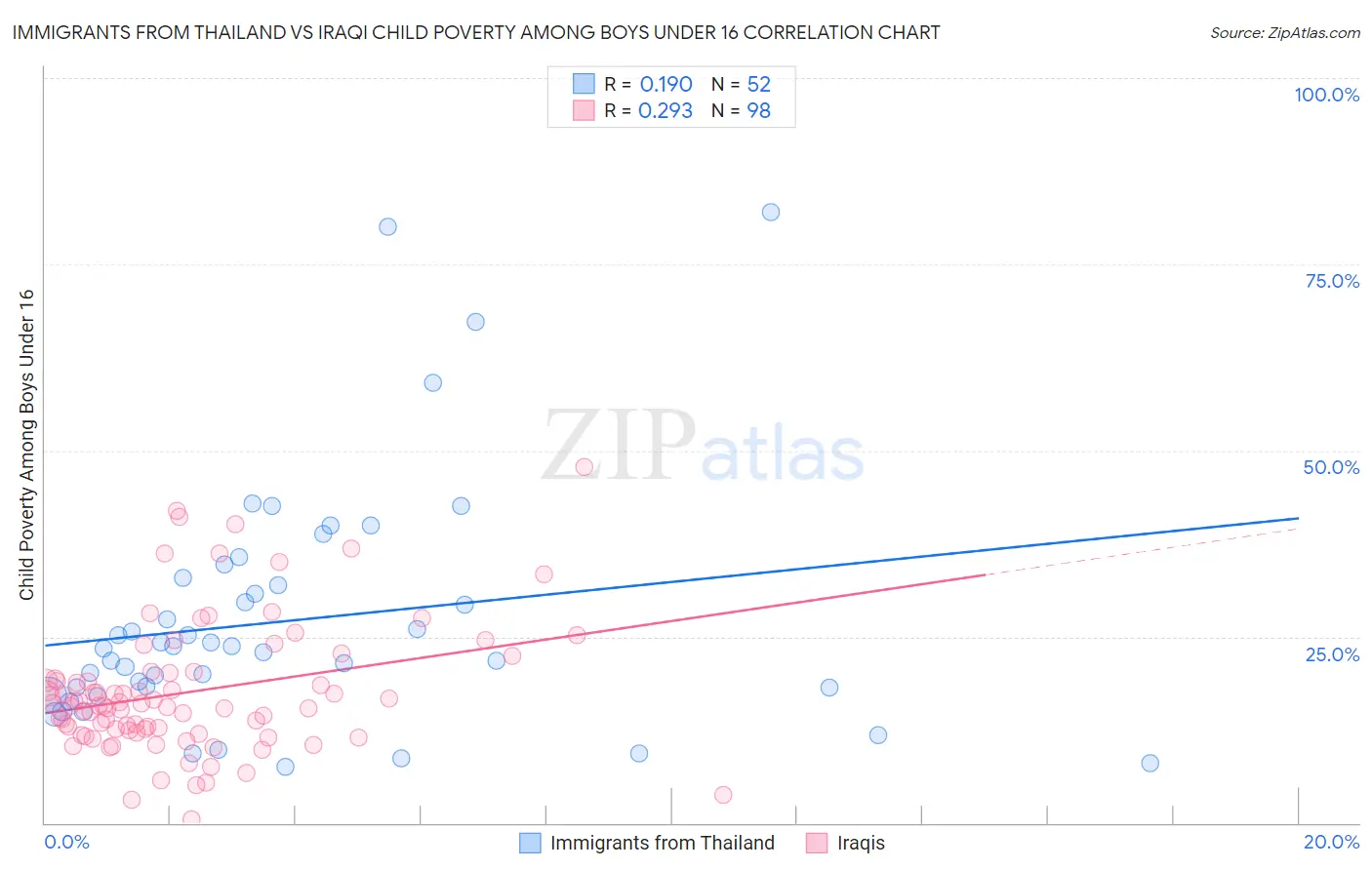 Immigrants from Thailand vs Iraqi Child Poverty Among Boys Under 16
