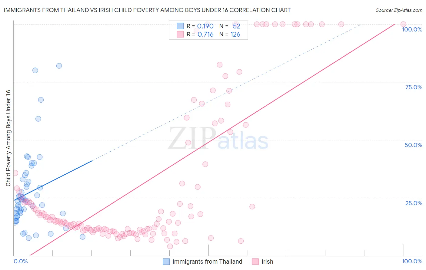 Immigrants from Thailand vs Irish Child Poverty Among Boys Under 16