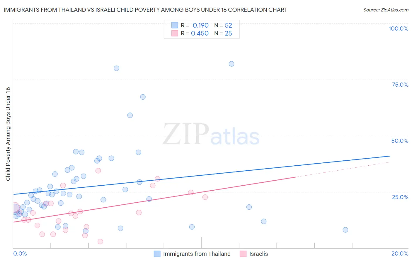 Immigrants from Thailand vs Israeli Child Poverty Among Boys Under 16
