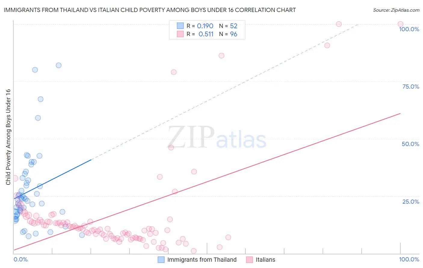 Immigrants from Thailand vs Italian Child Poverty Among Boys Under 16