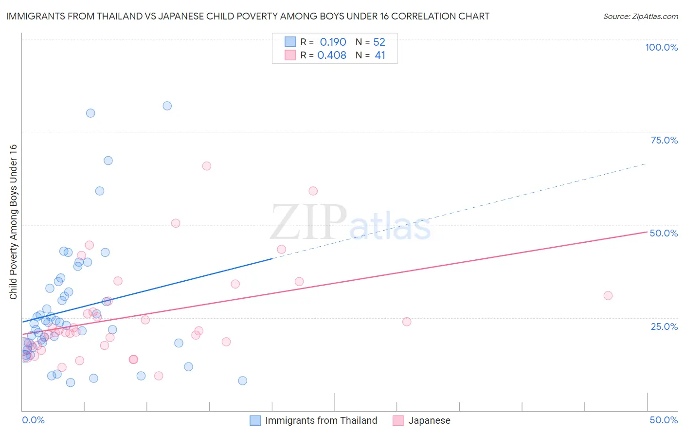 Immigrants from Thailand vs Japanese Child Poverty Among Boys Under 16