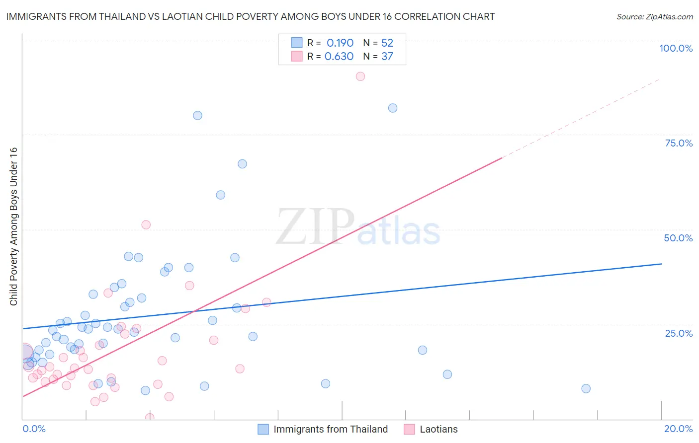Immigrants from Thailand vs Laotian Child Poverty Among Boys Under 16