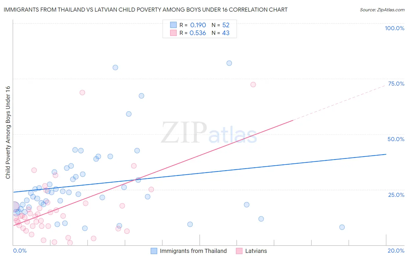 Immigrants from Thailand vs Latvian Child Poverty Among Boys Under 16