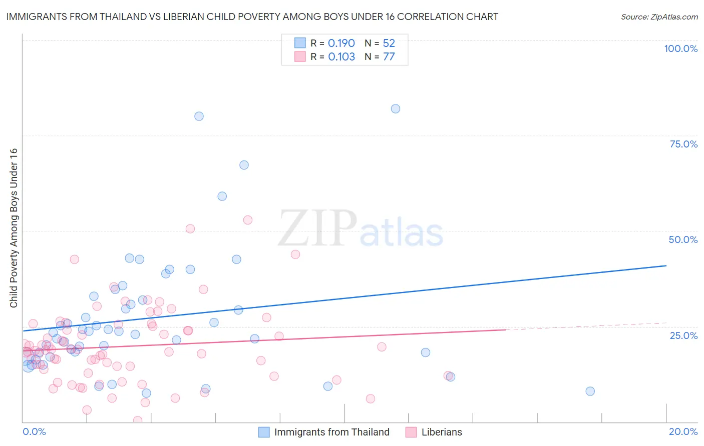 Immigrants from Thailand vs Liberian Child Poverty Among Boys Under 16