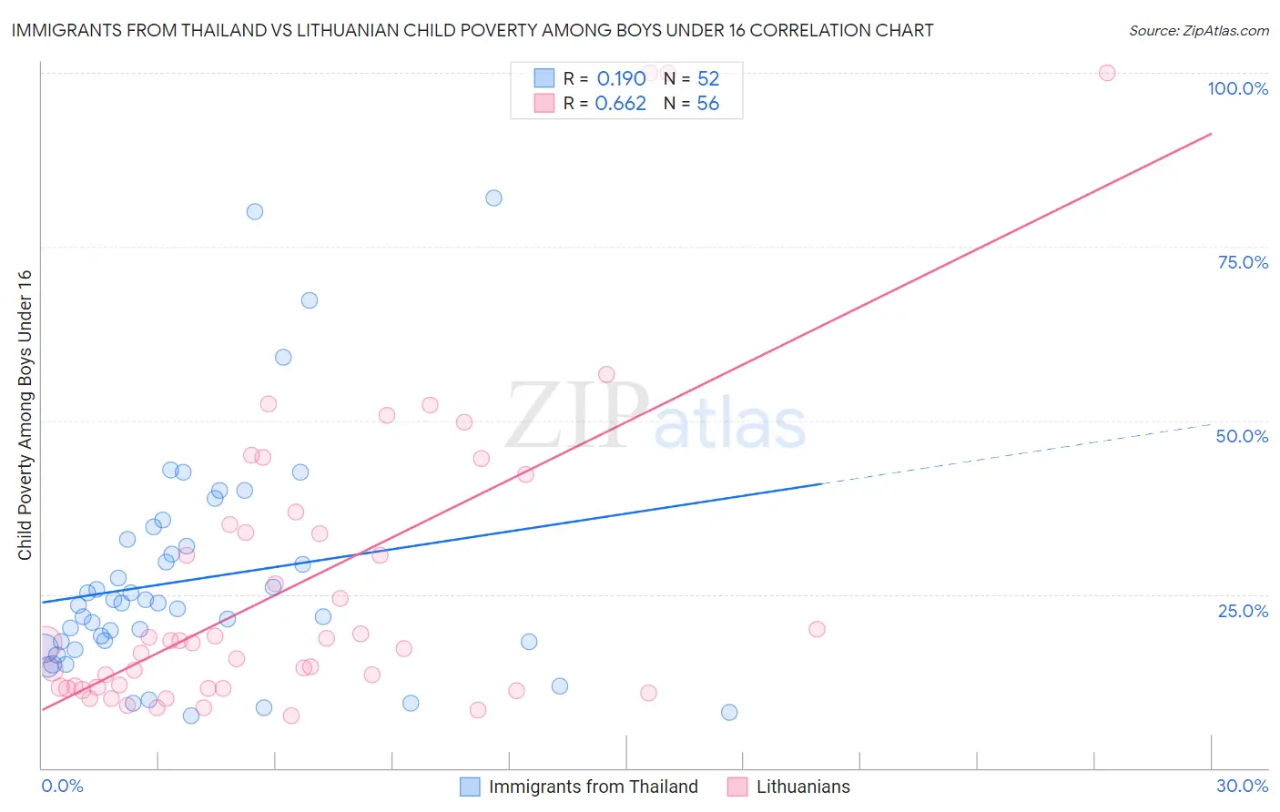 Immigrants from Thailand vs Lithuanian Child Poverty Among Boys Under 16