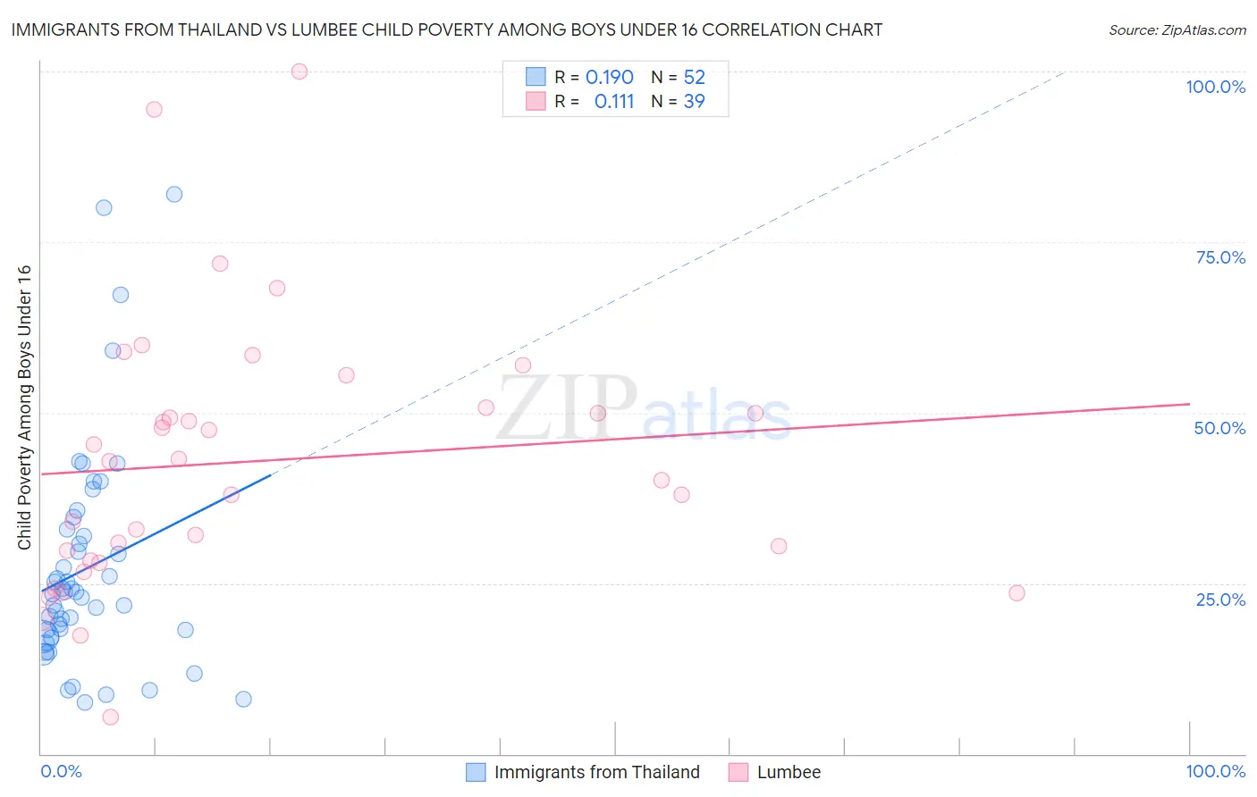 Immigrants from Thailand vs Lumbee Child Poverty Among Boys Under 16