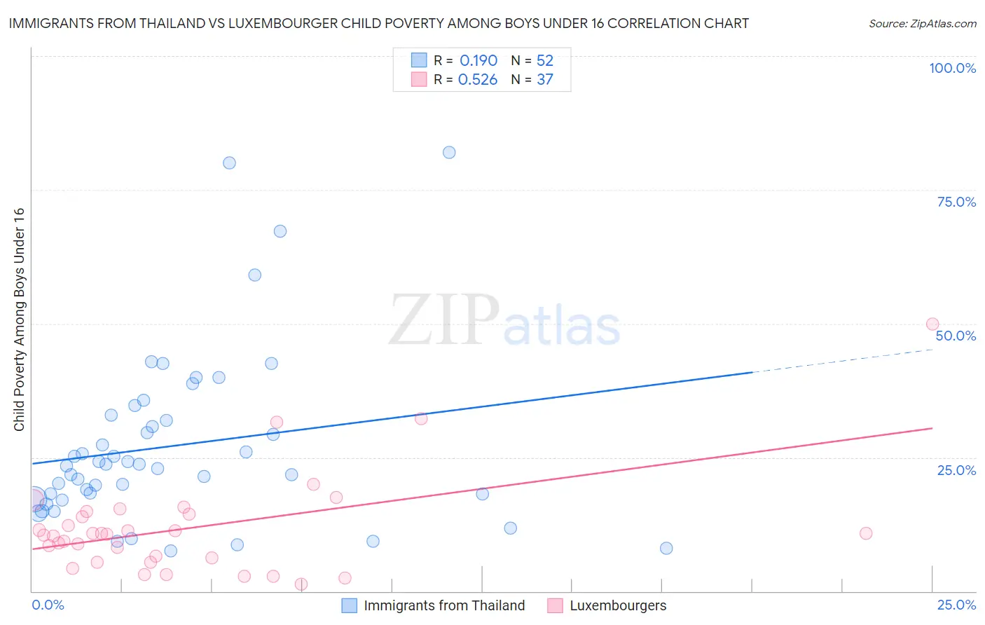 Immigrants from Thailand vs Luxembourger Child Poverty Among Boys Under 16