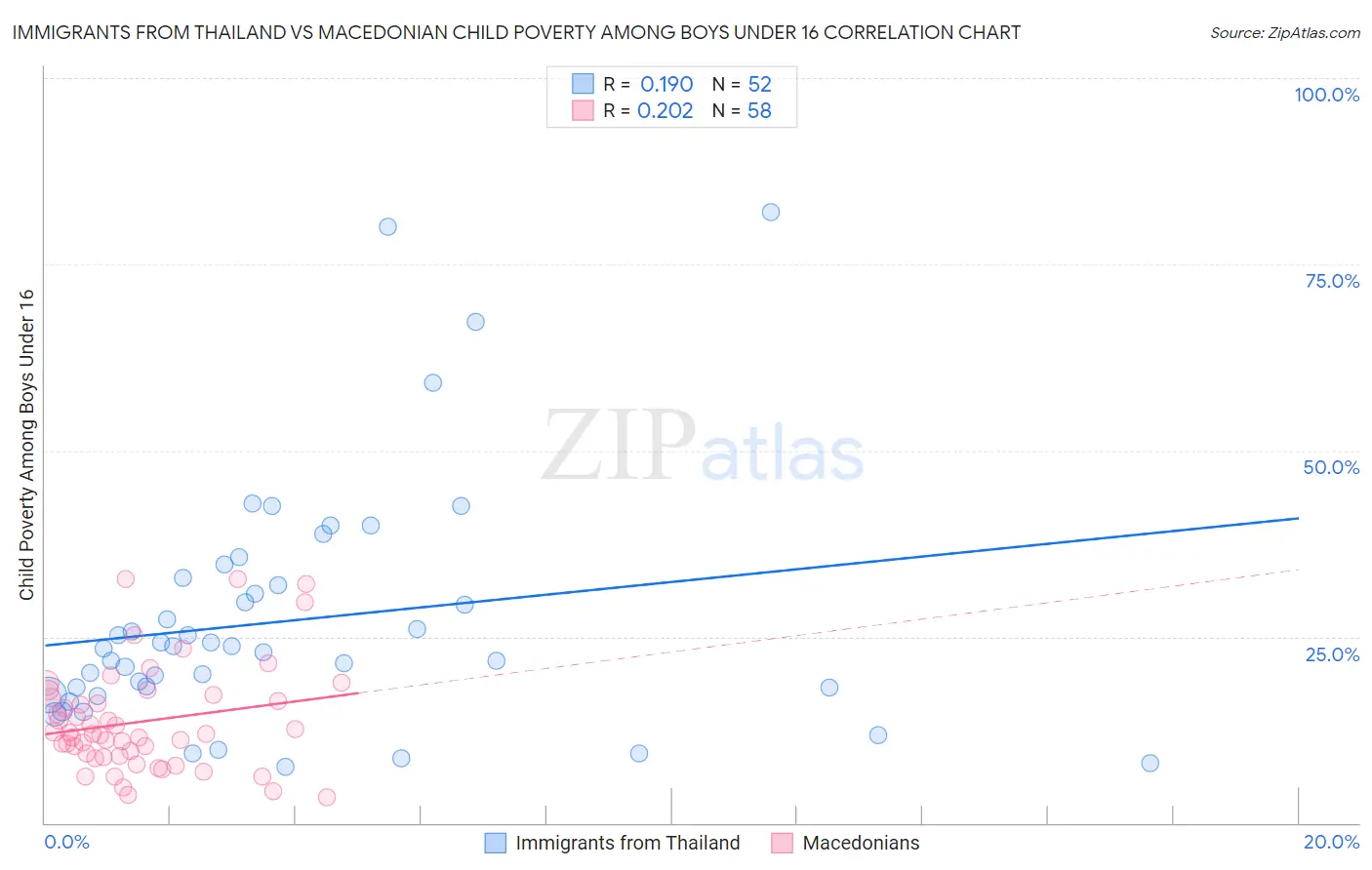 Immigrants from Thailand vs Macedonian Child Poverty Among Boys Under 16