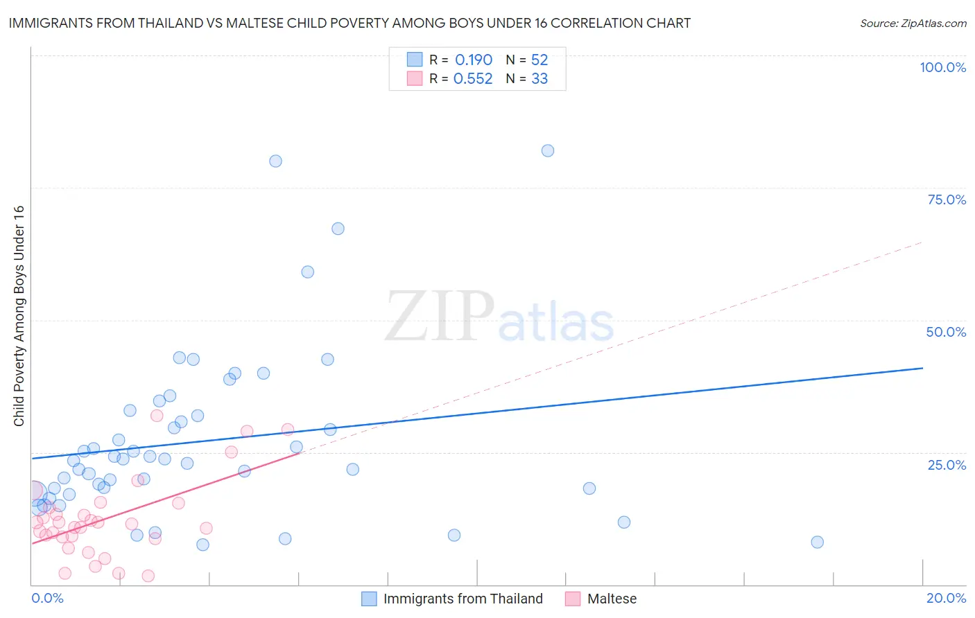 Immigrants from Thailand vs Maltese Child Poverty Among Boys Under 16
