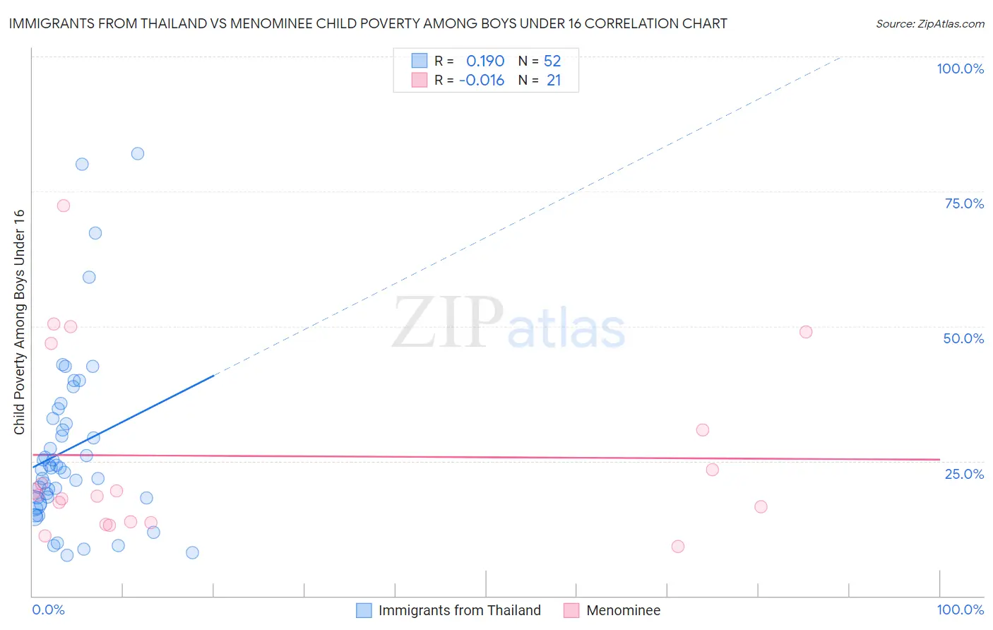 Immigrants from Thailand vs Menominee Child Poverty Among Boys Under 16