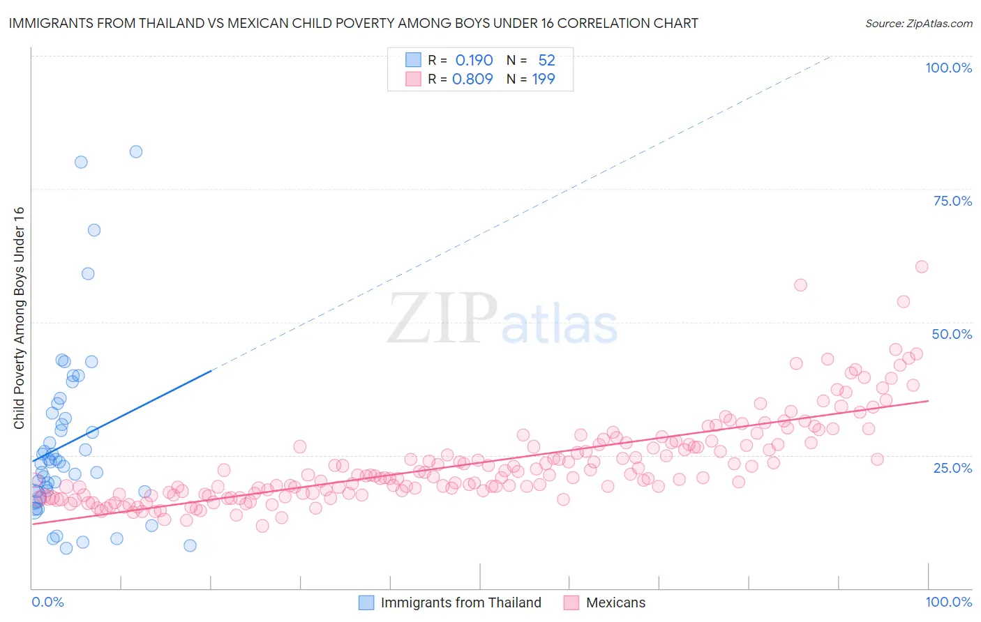 Immigrants from Thailand vs Mexican Child Poverty Among Boys Under 16