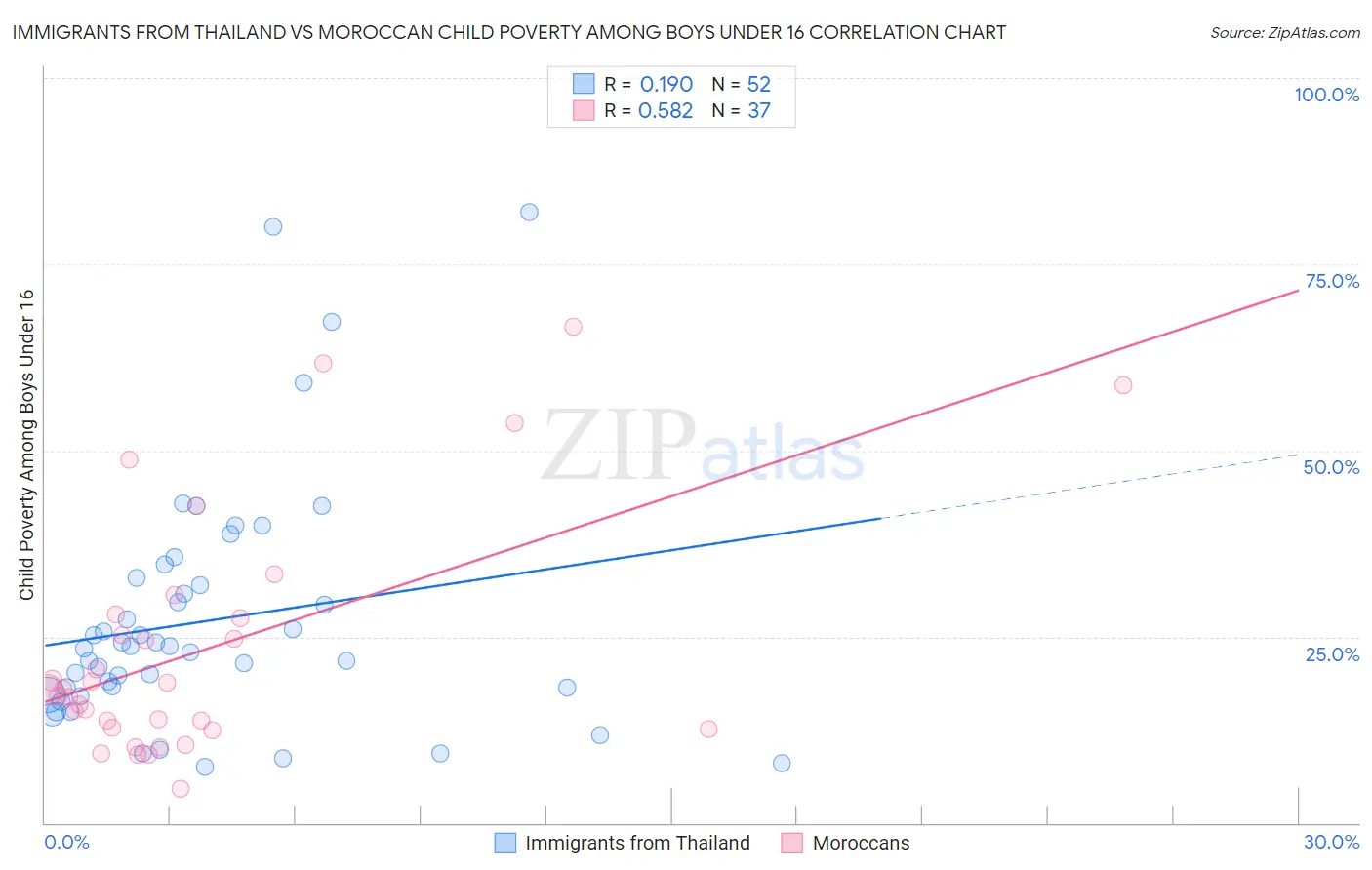 Immigrants from Thailand vs Moroccan Child Poverty Among Boys Under 16