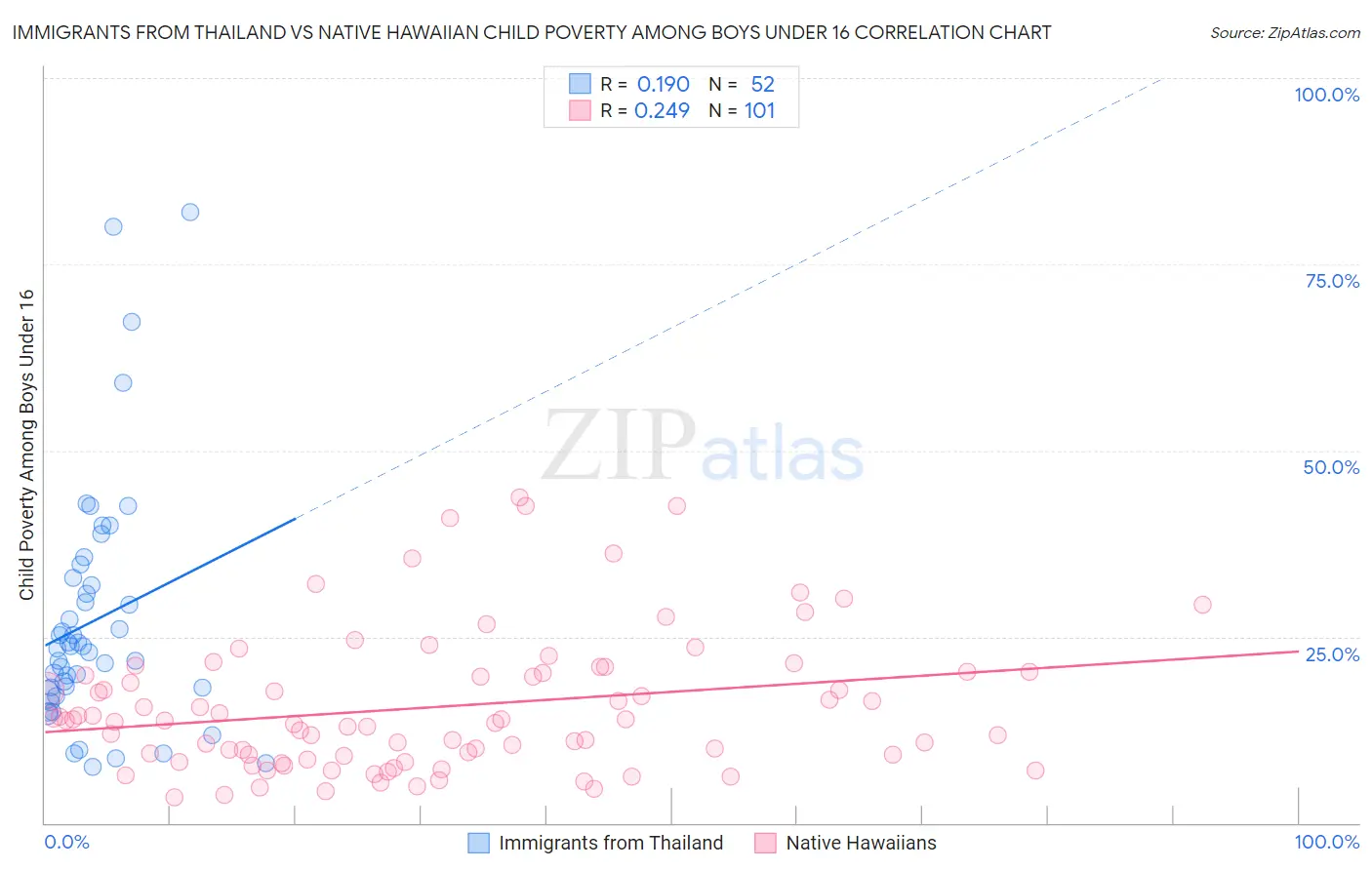 Immigrants from Thailand vs Native Hawaiian Child Poverty Among Boys Under 16