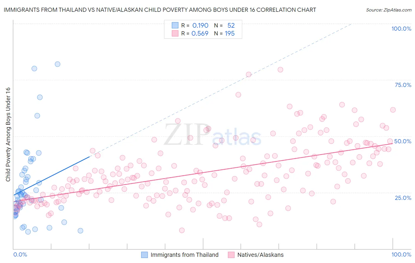 Immigrants from Thailand vs Native/Alaskan Child Poverty Among Boys Under 16