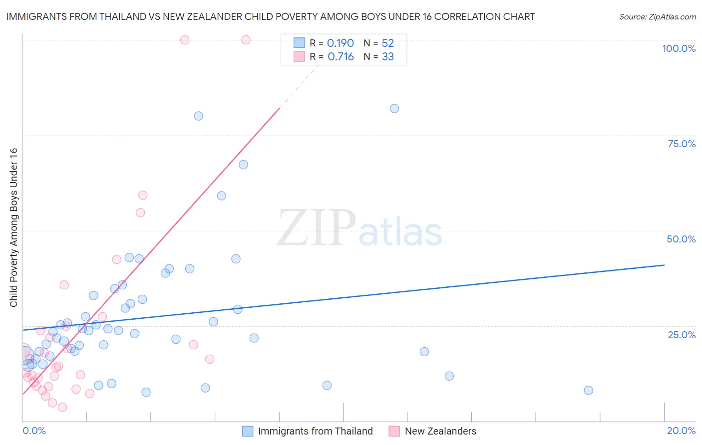 Immigrants from Thailand vs New Zealander Child Poverty Among Boys Under 16