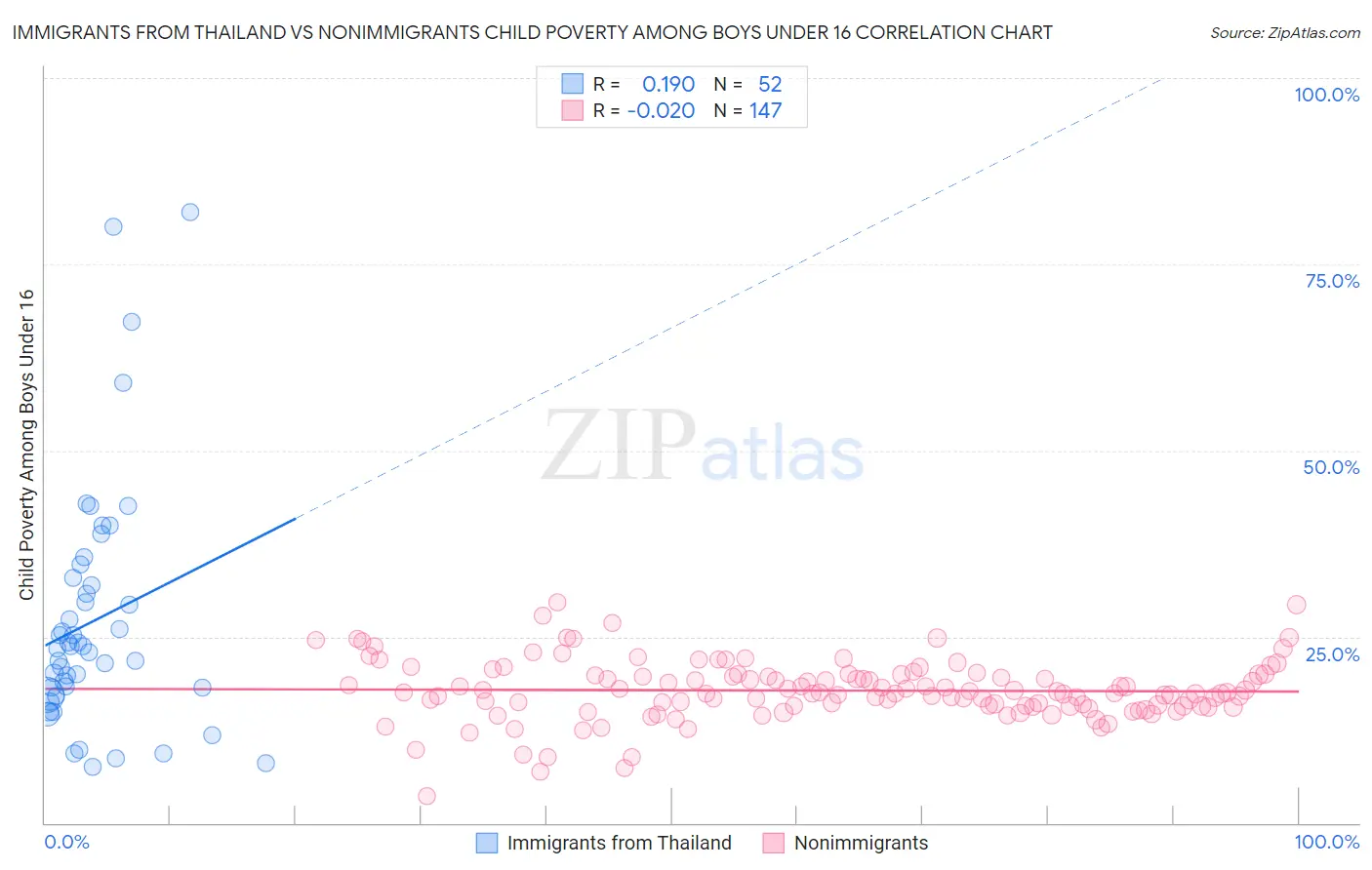 Immigrants from Thailand vs Nonimmigrants Child Poverty Among Boys Under 16