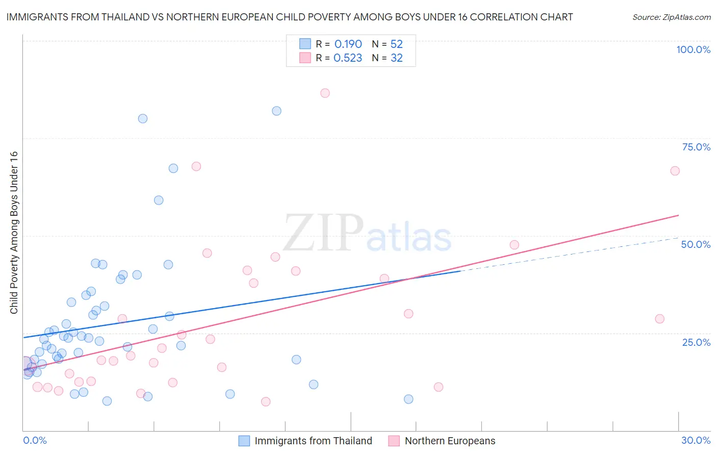 Immigrants from Thailand vs Northern European Child Poverty Among Boys Under 16