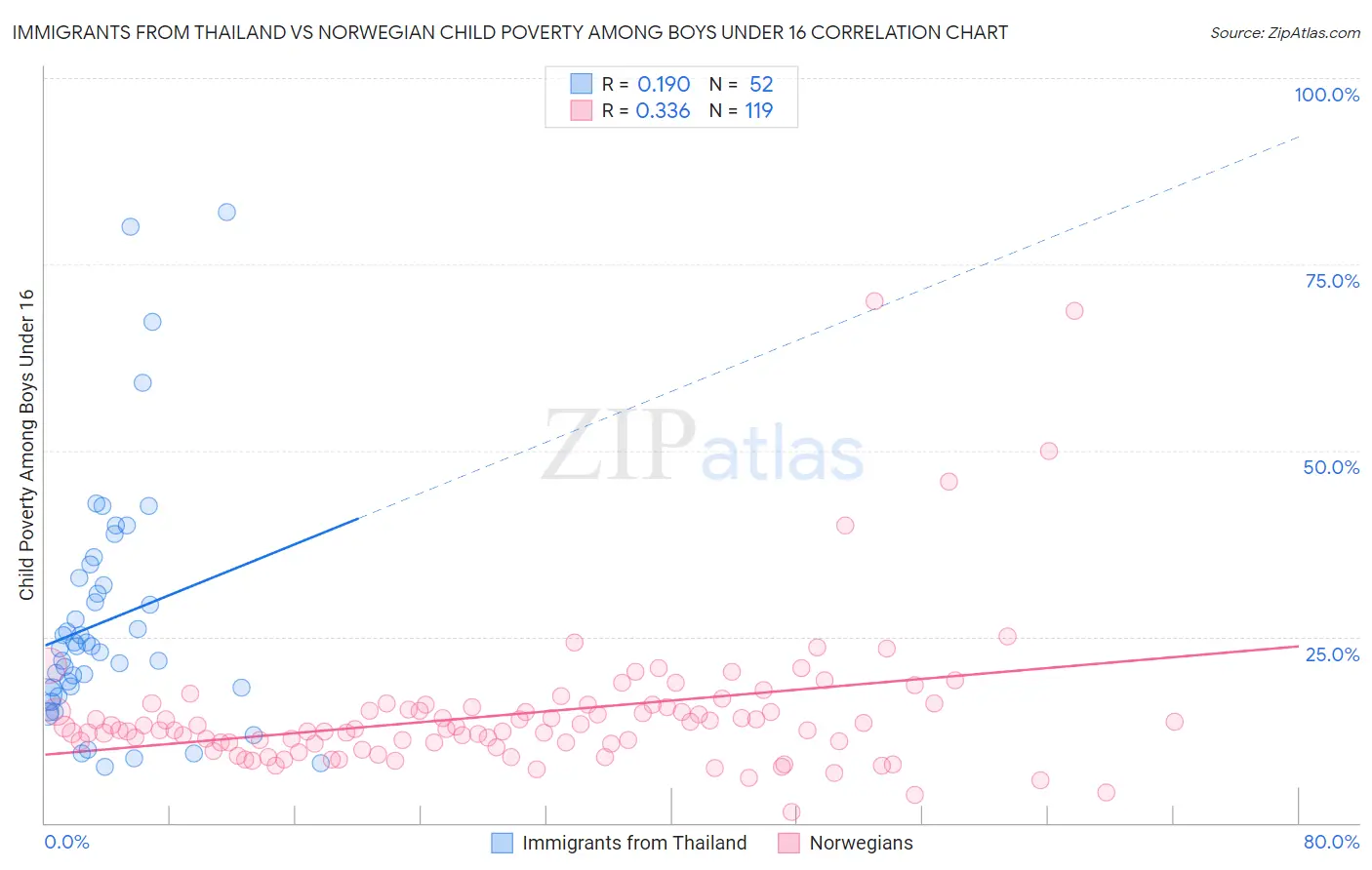 Immigrants from Thailand vs Norwegian Child Poverty Among Boys Under 16