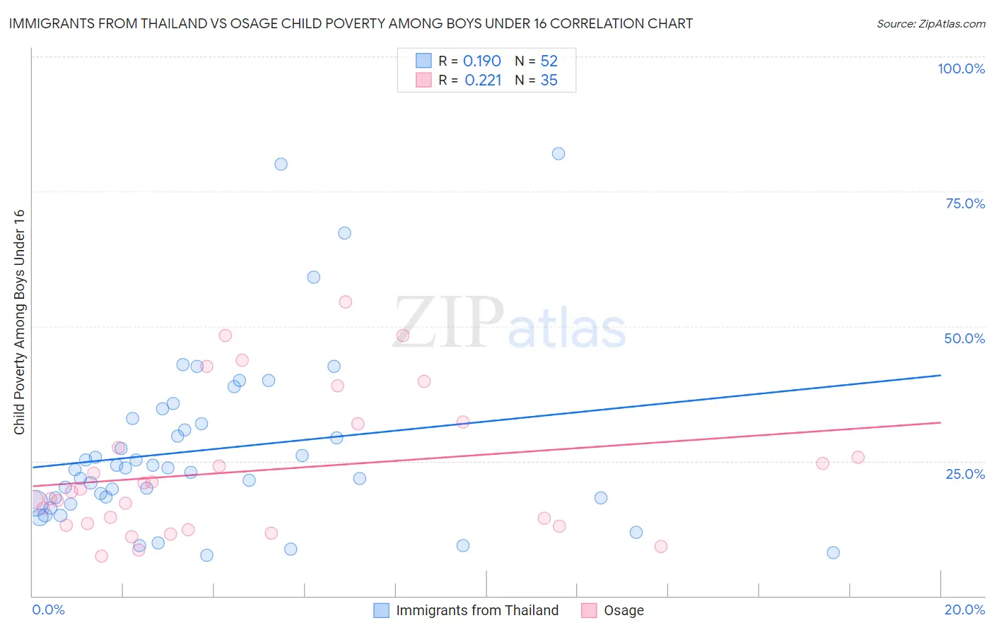Immigrants from Thailand vs Osage Child Poverty Among Boys Under 16