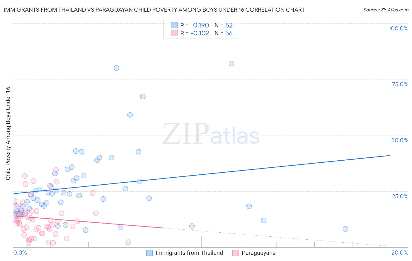 Immigrants from Thailand vs Paraguayan Child Poverty Among Boys Under 16