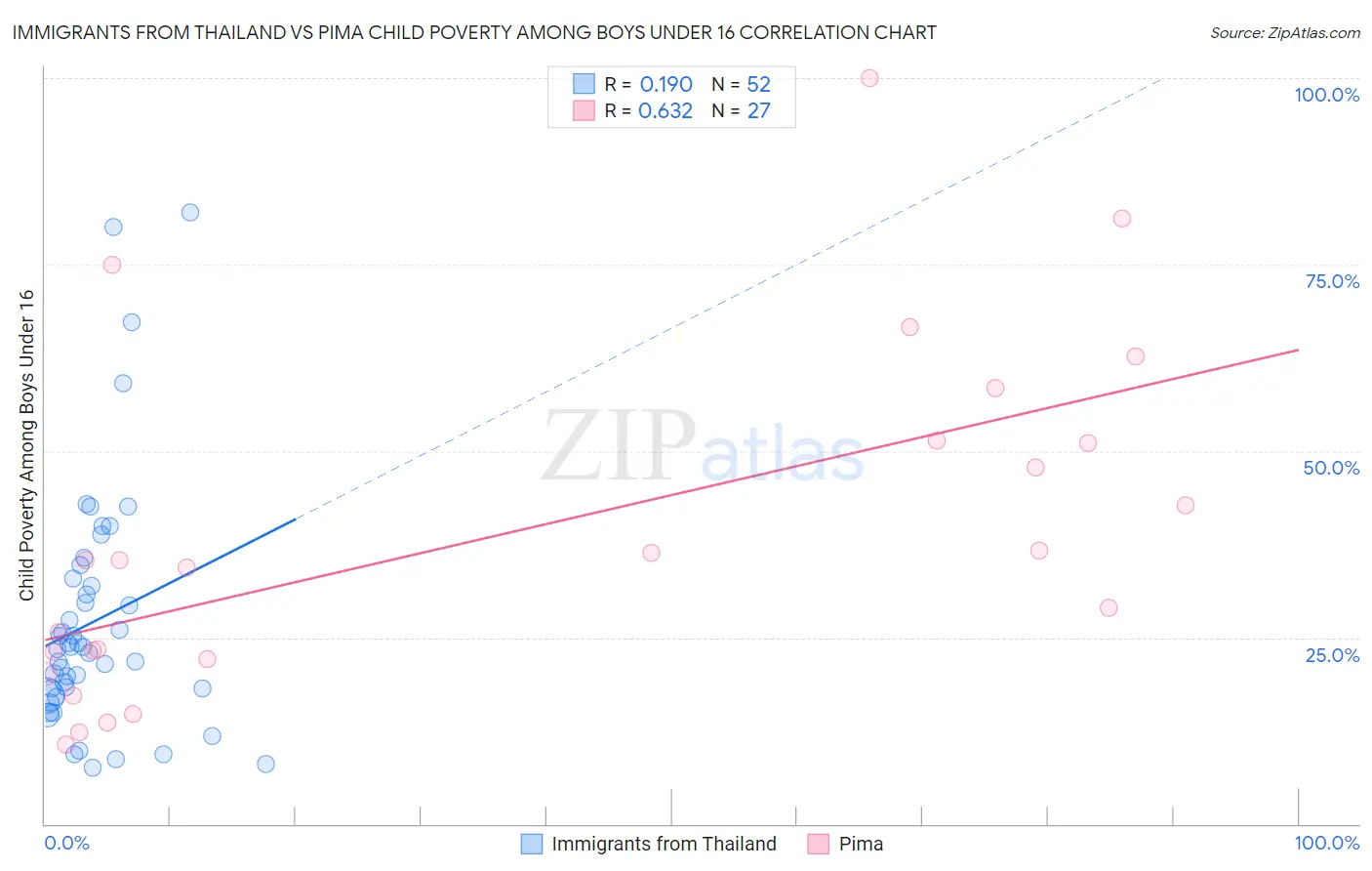 Immigrants from Thailand vs Pima Child Poverty Among Boys Under 16