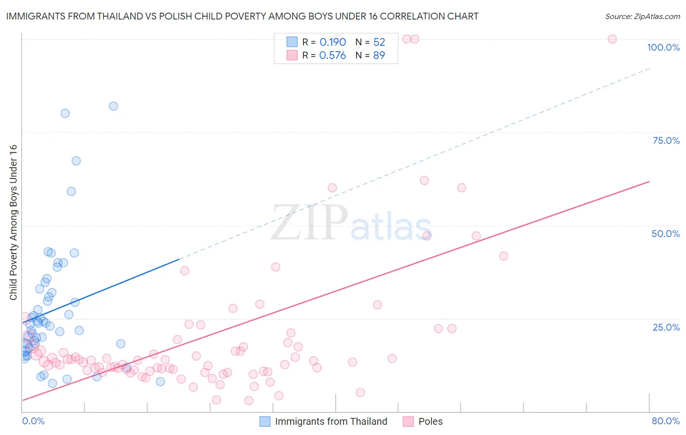 Immigrants from Thailand vs Polish Child Poverty Among Boys Under 16