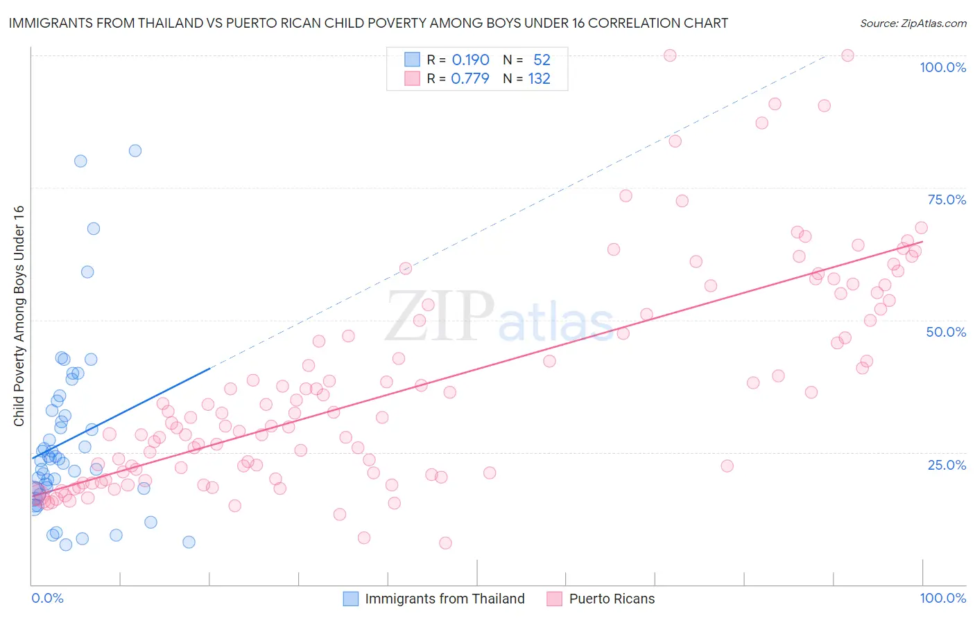 Immigrants from Thailand vs Puerto Rican Child Poverty Among Boys Under 16
