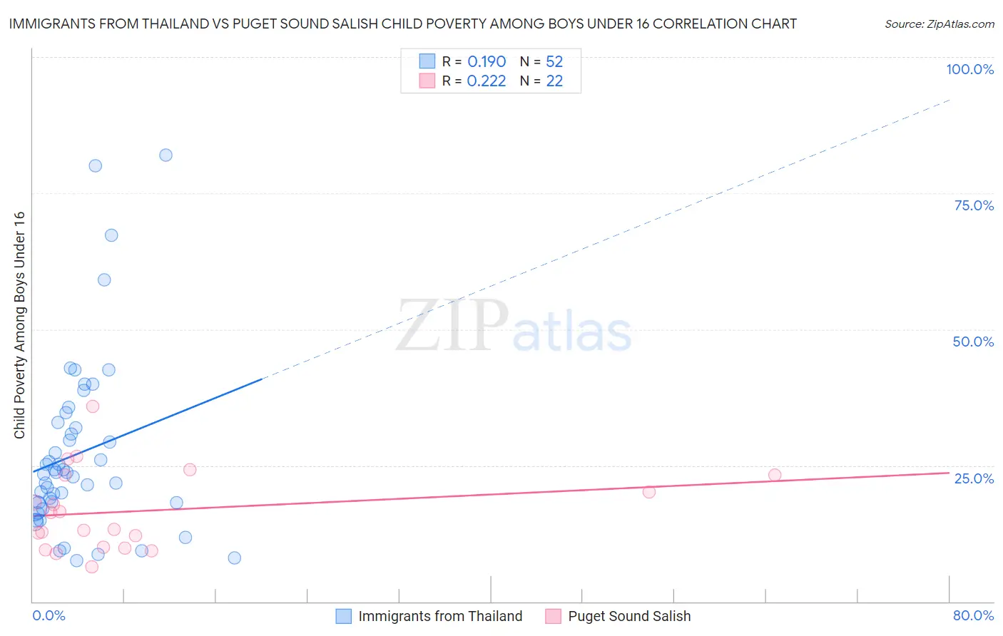 Immigrants from Thailand vs Puget Sound Salish Child Poverty Among Boys Under 16