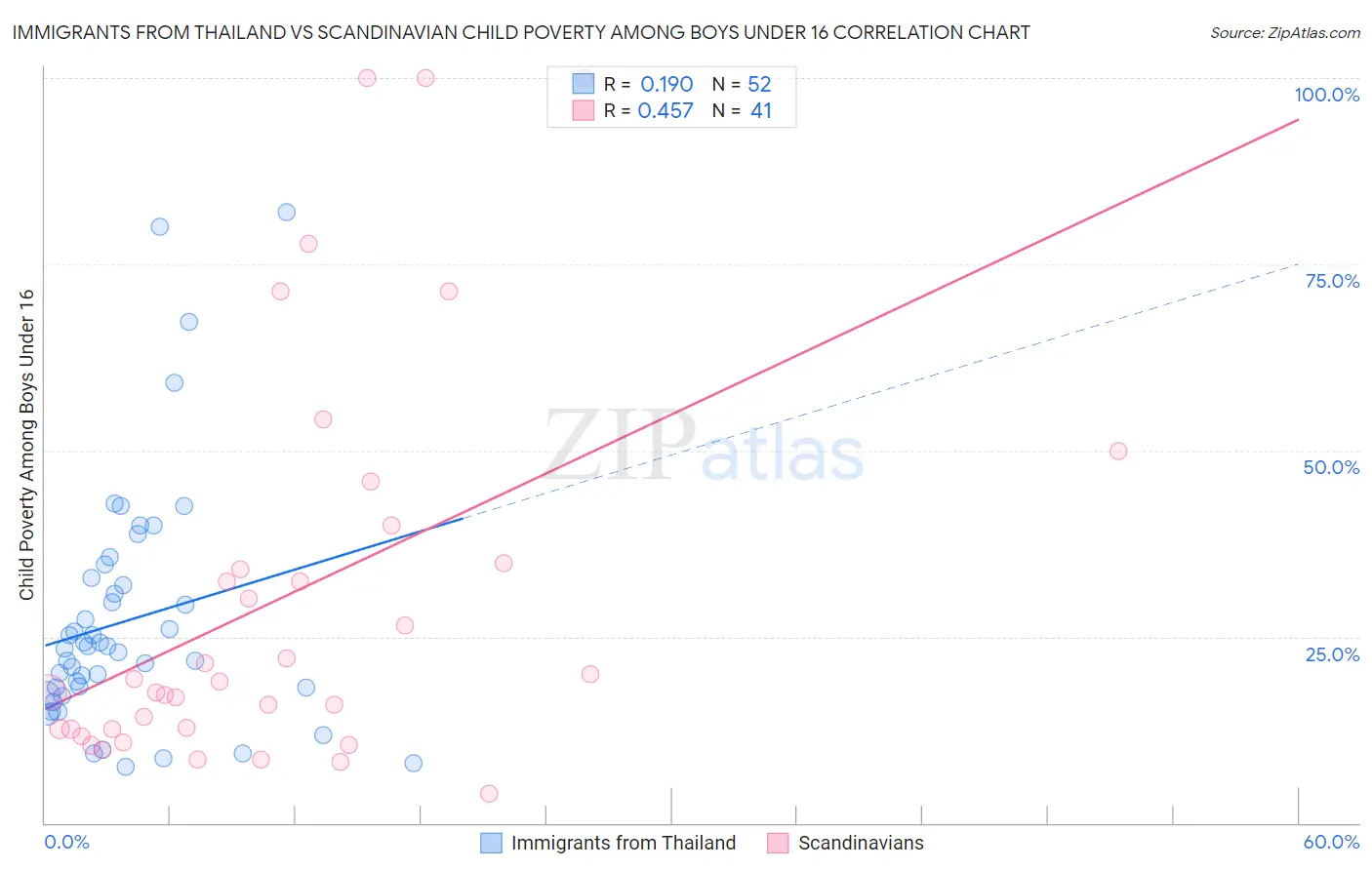 Immigrants from Thailand vs Scandinavian Child Poverty Among Boys Under 16
