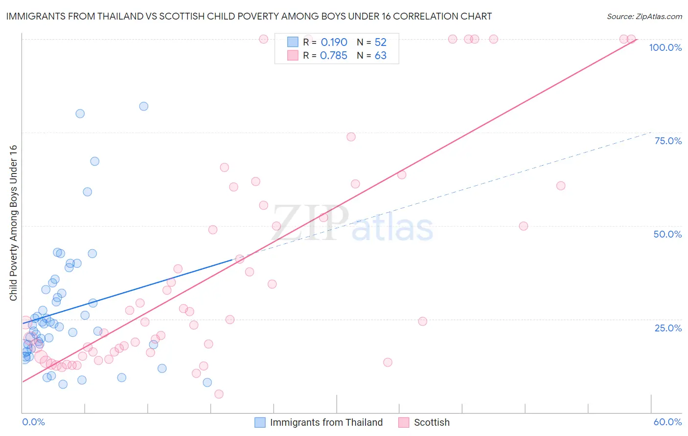 Immigrants from Thailand vs Scottish Child Poverty Among Boys Under 16