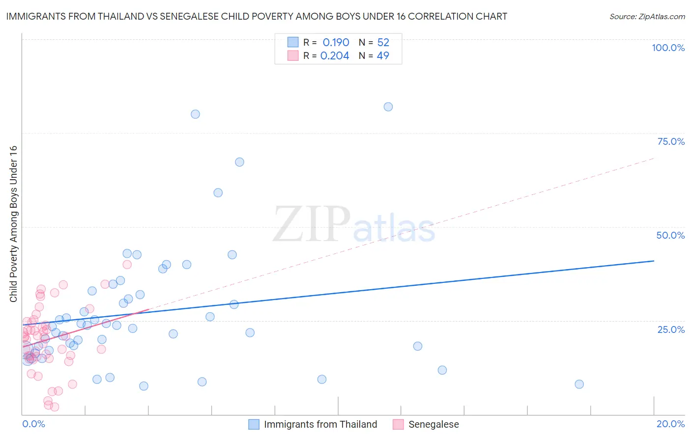 Immigrants from Thailand vs Senegalese Child Poverty Among Boys Under 16