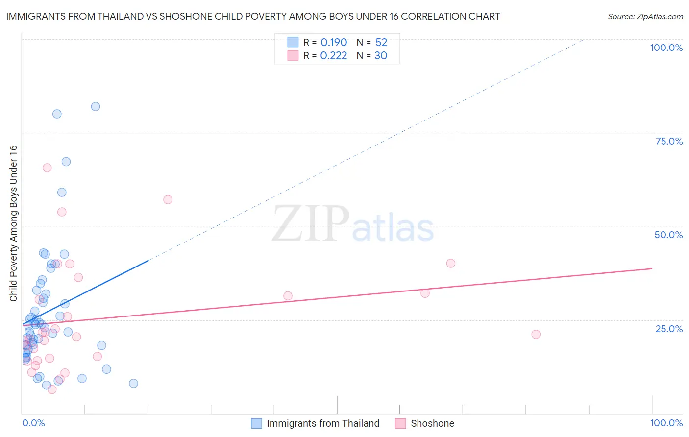 Immigrants from Thailand vs Shoshone Child Poverty Among Boys Under 16