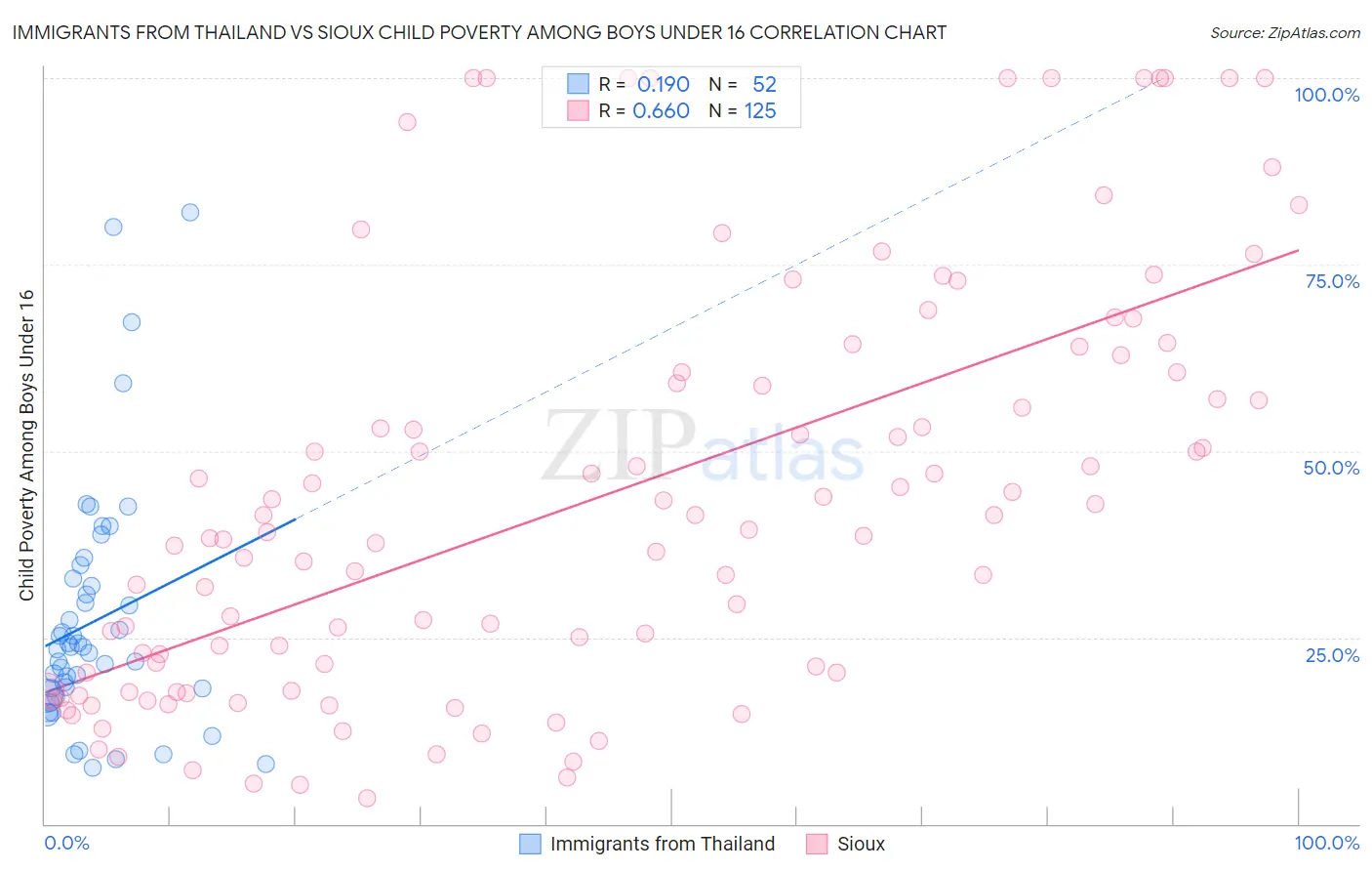 Immigrants from Thailand vs Sioux Child Poverty Among Boys Under 16