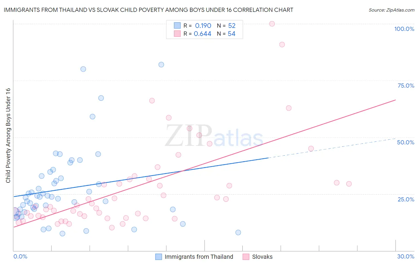 Immigrants from Thailand vs Slovak Child Poverty Among Boys Under 16