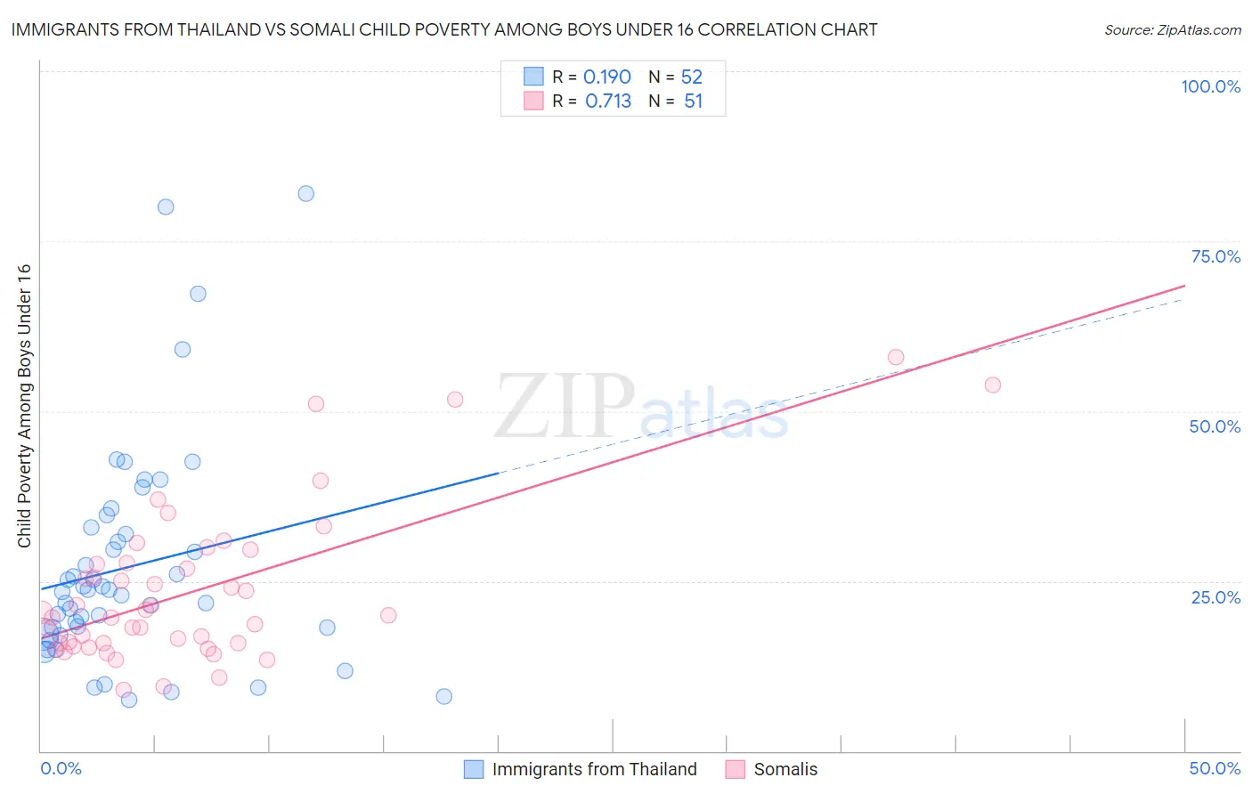 Immigrants from Thailand vs Somali Child Poverty Among Boys Under 16