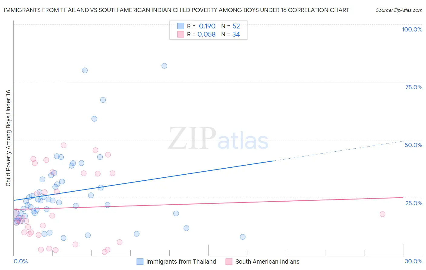 Immigrants from Thailand vs South American Indian Child Poverty Among Boys Under 16
