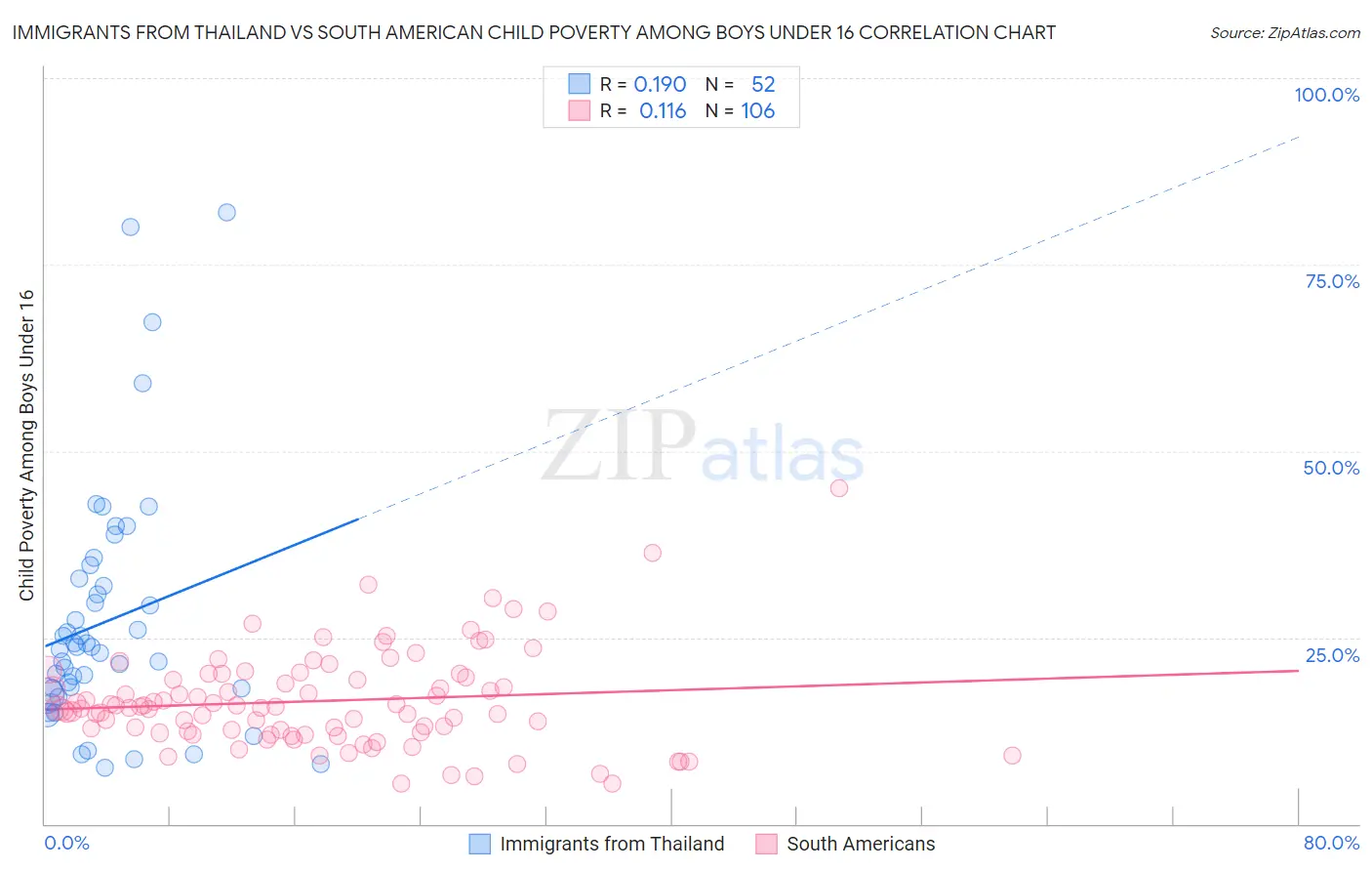 Immigrants from Thailand vs South American Child Poverty Among Boys Under 16