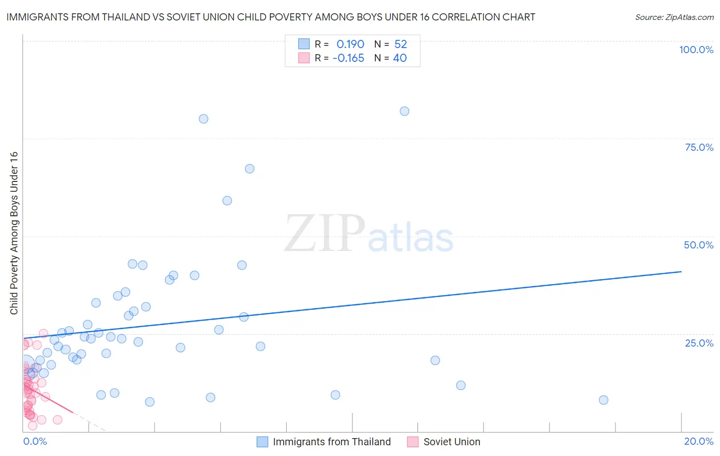 Immigrants from Thailand vs Soviet Union Child Poverty Among Boys Under 16