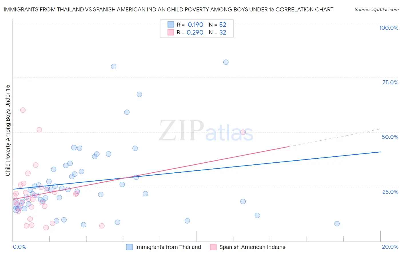 Immigrants from Thailand vs Spanish American Indian Child Poverty Among Boys Under 16