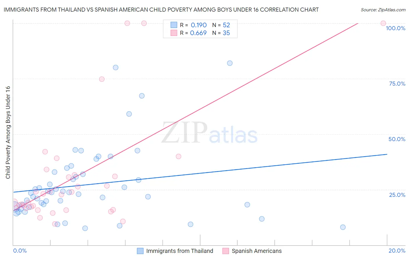 Immigrants from Thailand vs Spanish American Child Poverty Among Boys Under 16
