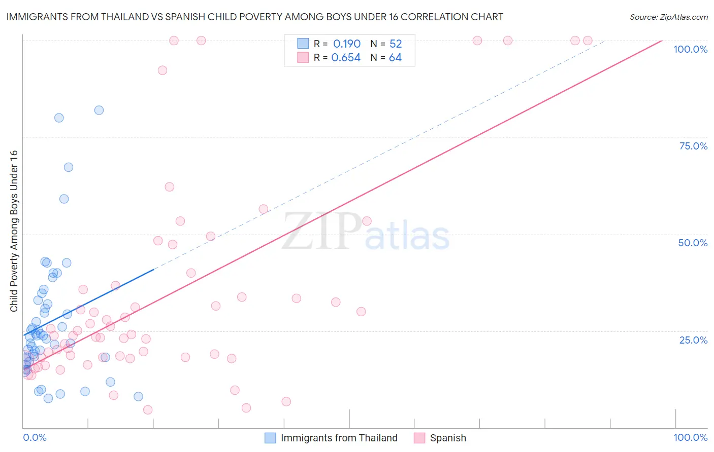 Immigrants from Thailand vs Spanish Child Poverty Among Boys Under 16