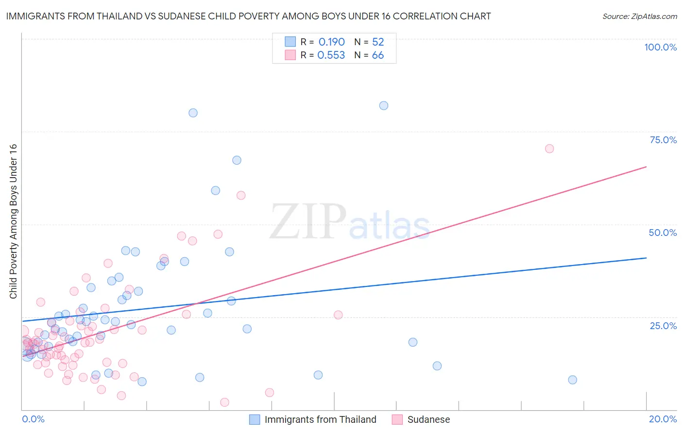 Immigrants from Thailand vs Sudanese Child Poverty Among Boys Under 16