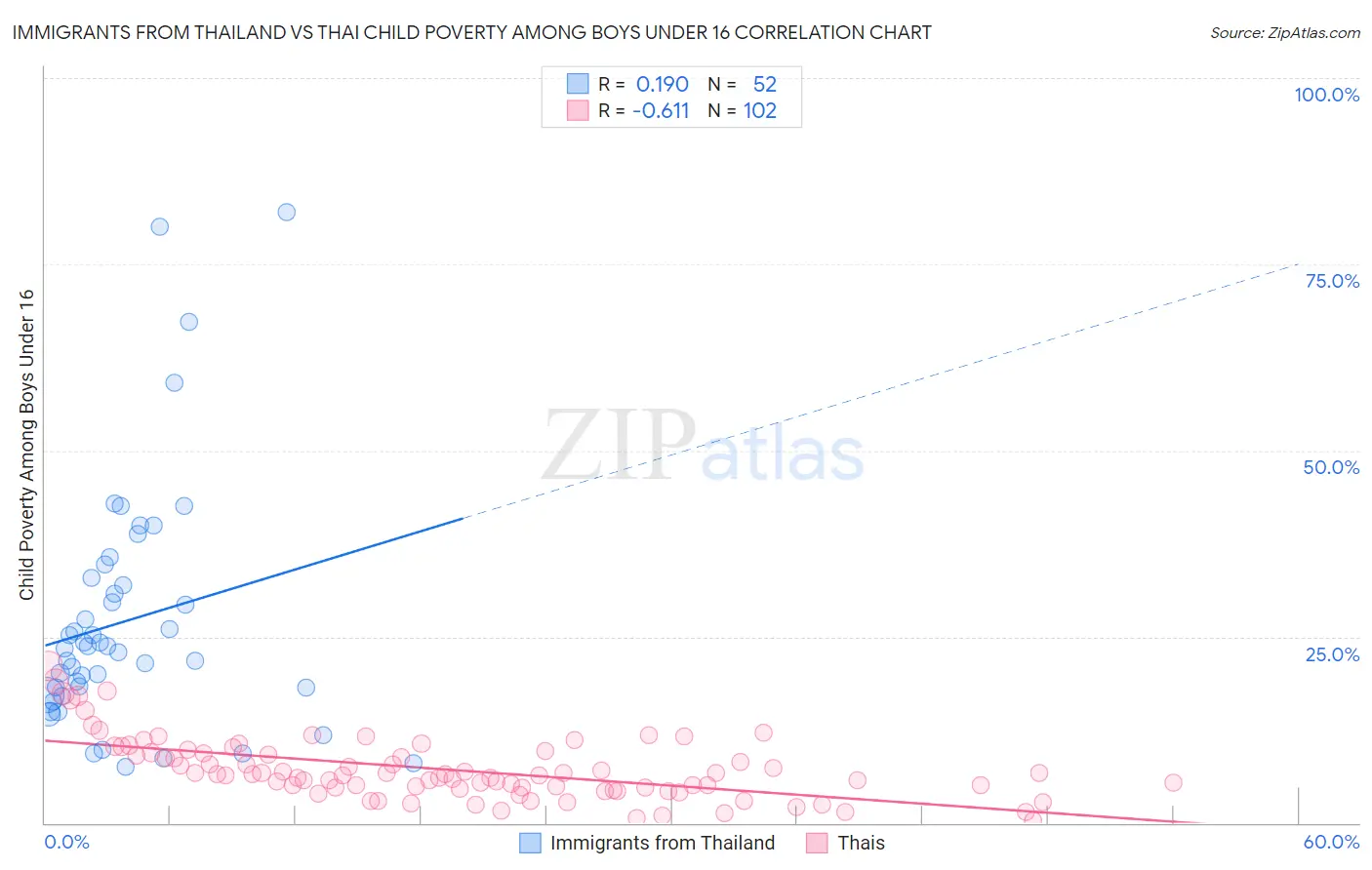 Immigrants from Thailand vs Thai Child Poverty Among Boys Under 16