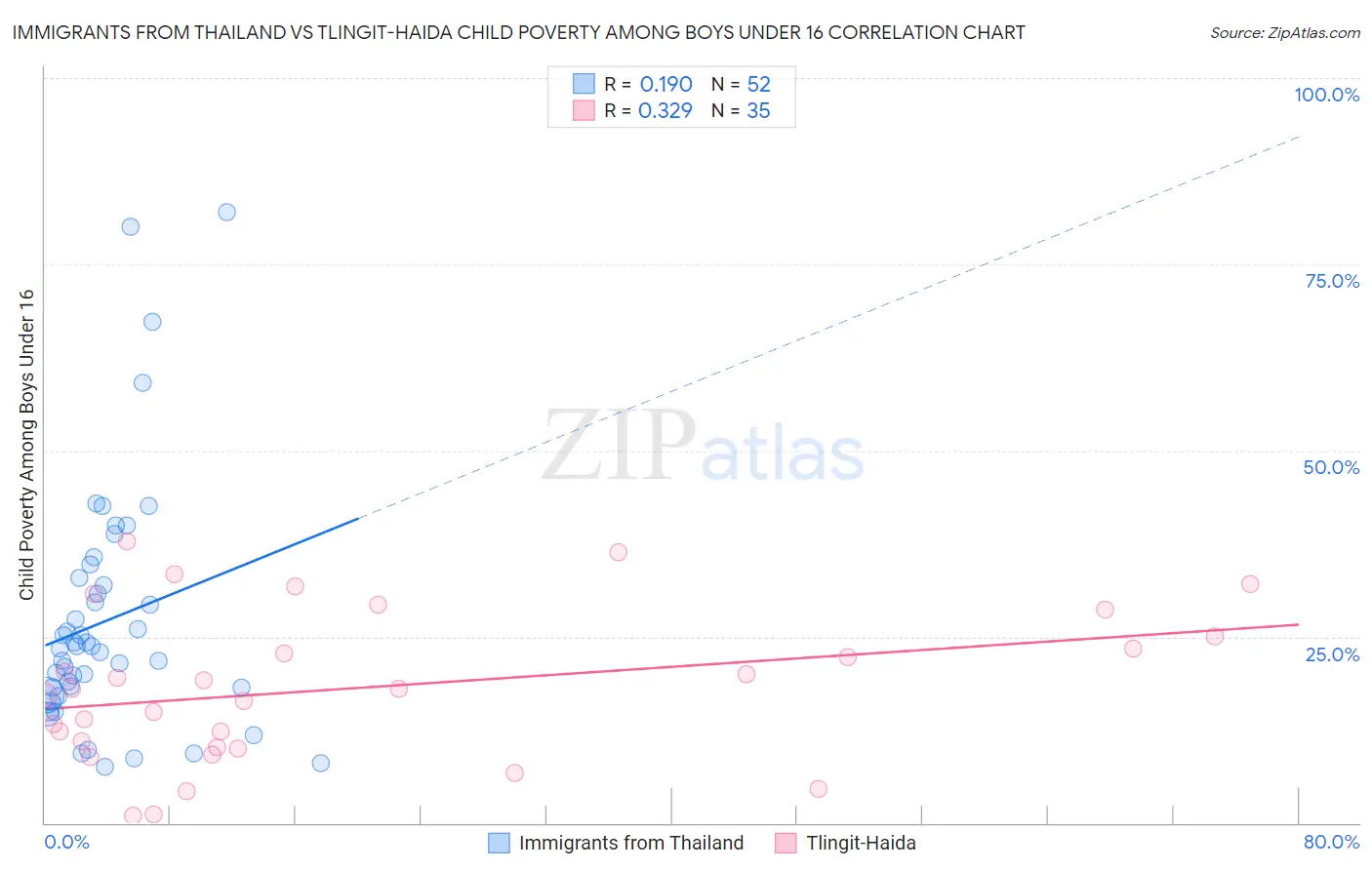 Immigrants from Thailand vs Tlingit-Haida Child Poverty Among Boys Under 16