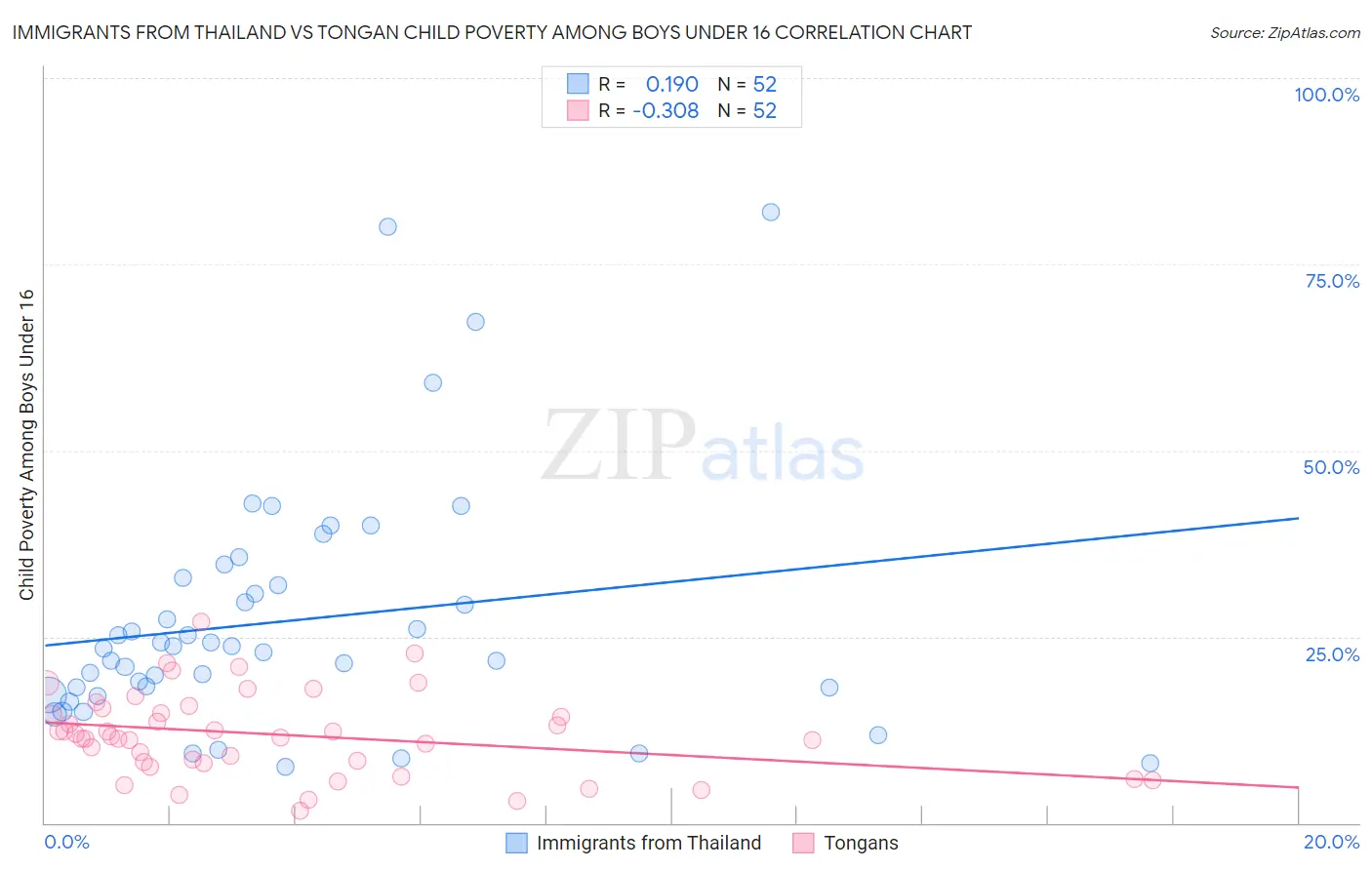 Immigrants from Thailand vs Tongan Child Poverty Among Boys Under 16